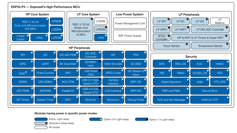 Block Diagram - Espressif Systems ESP32-P4 System-on-Chip (SoC)